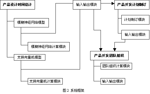 .NET平台下并行工程项目规划与团队组织系统的设计与实现