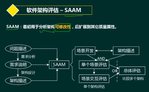 软考系统架构设计师 软件架构设计中的架构评估与开发实践