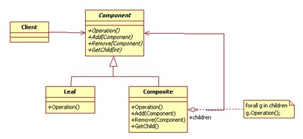 设计模式之组合模式在Java软件开发中的应用