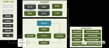 支付网关的设计 核心模块的功能需求 软件架构设计以及注意要点